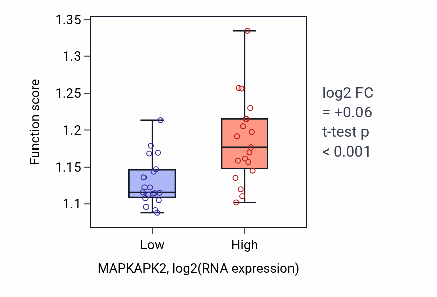 Box plot of Endocytic recycling in MAPKAPK2-low vs MAPKAPK2-high samples in BONE.