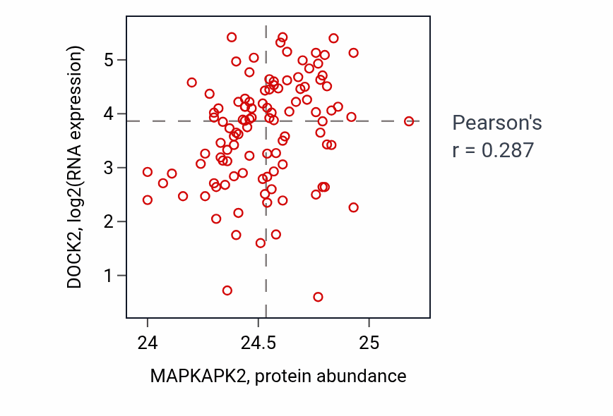 Per-sample scatter of MAPKAPK2 vs DOCK2 in HNSC (Pearson r = 0.29).