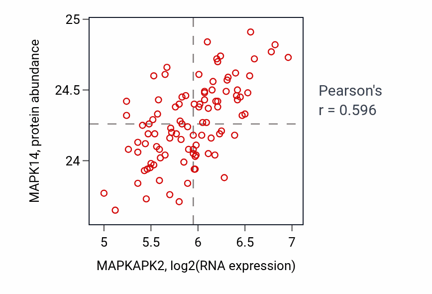 Per-sample scatter of MAPKAPK2 vs MAPK14 in GBM (Pearson r = 0.60).
