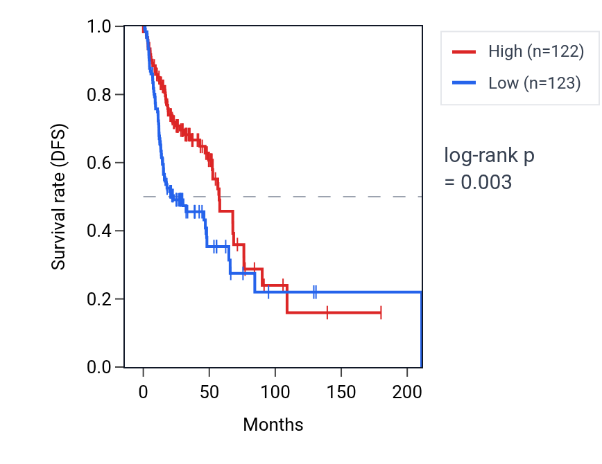 Kaplan&ndash;Meier survival curve for MAPKAPK2 RNA expression in HNSC: high vs low expression groups.