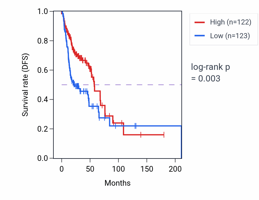 Kaplan&ndash;Meier survival curve for MAPKAPK2 RNA-high vs -low samples in HNSC.