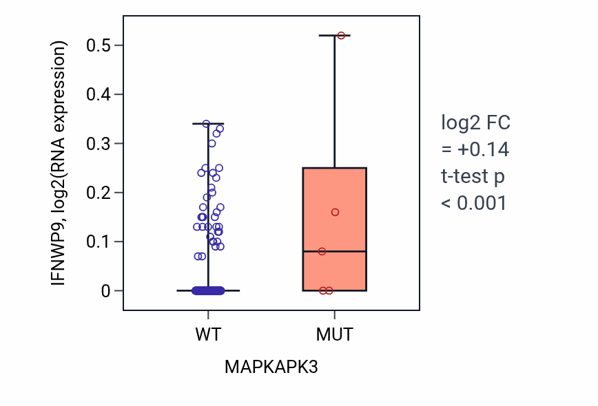 Box plot of IFNWP9 in MAPKAPK3-low vs MAPKAPK3-high samples in LUAD.
