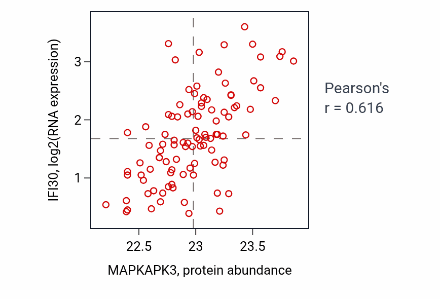 Per-sample scatter of MAPKAPK3 vs IFI30 in GBM (Pearson r = 0.62).