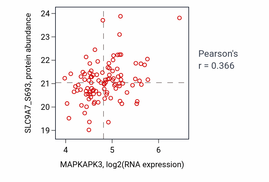 Per-sample scatter of MAPKAPK3 vs SLC9A7_S693 in PDAC (Pearson r = 0.37).