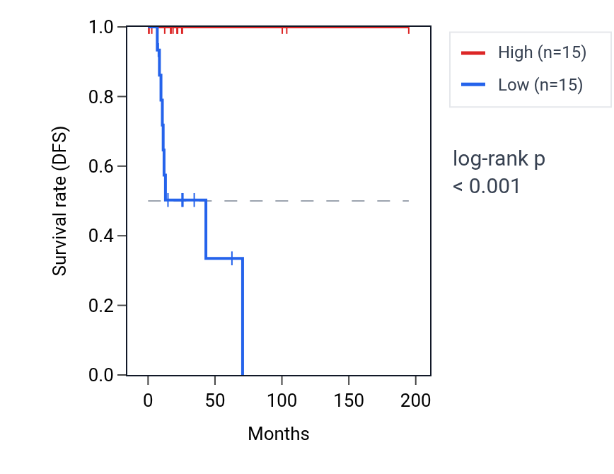 Kaplan&ndash;Meier survival curve for MAPKAPK3 RNA expression in KIRP: high vs low expression groups.