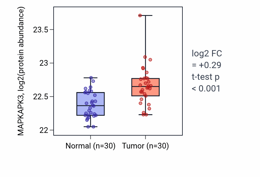 Tumor-vs-normal mass-spec protein box plot for MAPKAPK3 in COAD.