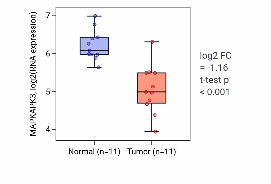 Tumor-vs-normal expression box plot for MAPKAPK3 RNA in HNSC.