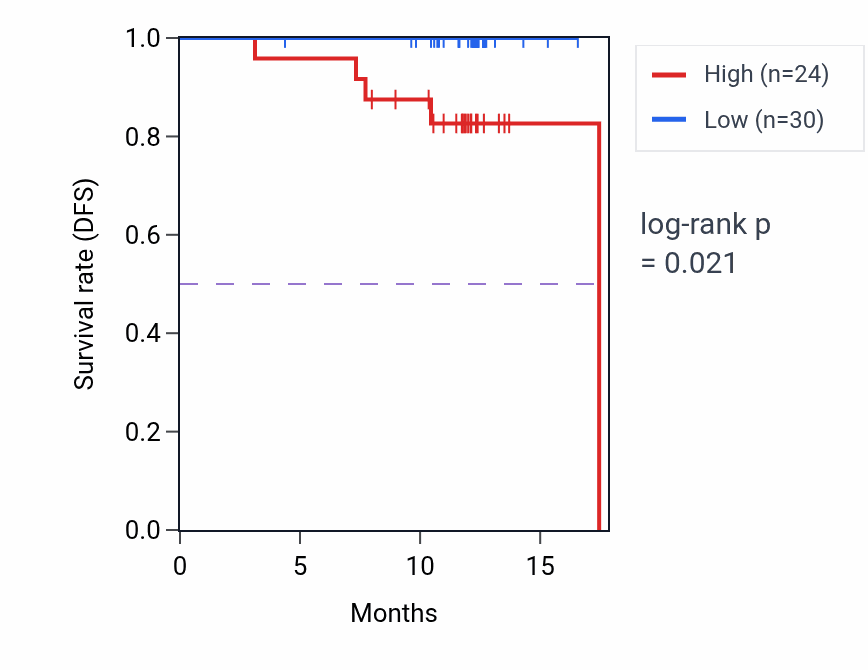 Kaplan&ndash;Meier survival curve for MAPKAPK3 mass-spec protein-high vs -low samples in COAD.