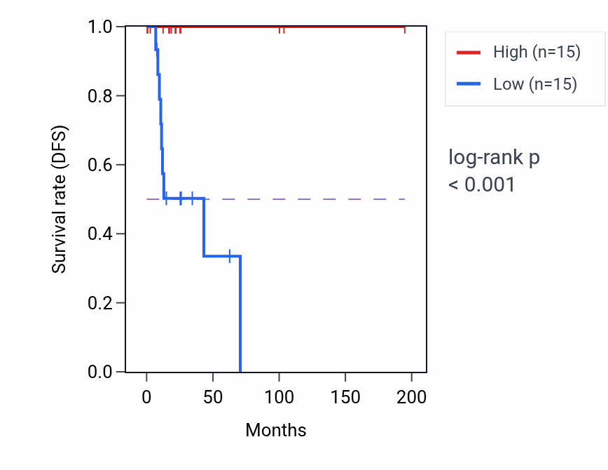 Kaplan&ndash;Meier survival curve for MAPKAPK3 RNA-high vs -low samples in KIRP.