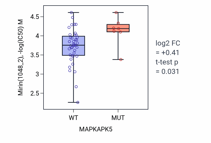 Box plot of Mirin in MAPKAPK5-low vs MAPKAPK5-high samples in LARGE_INTESTINE.