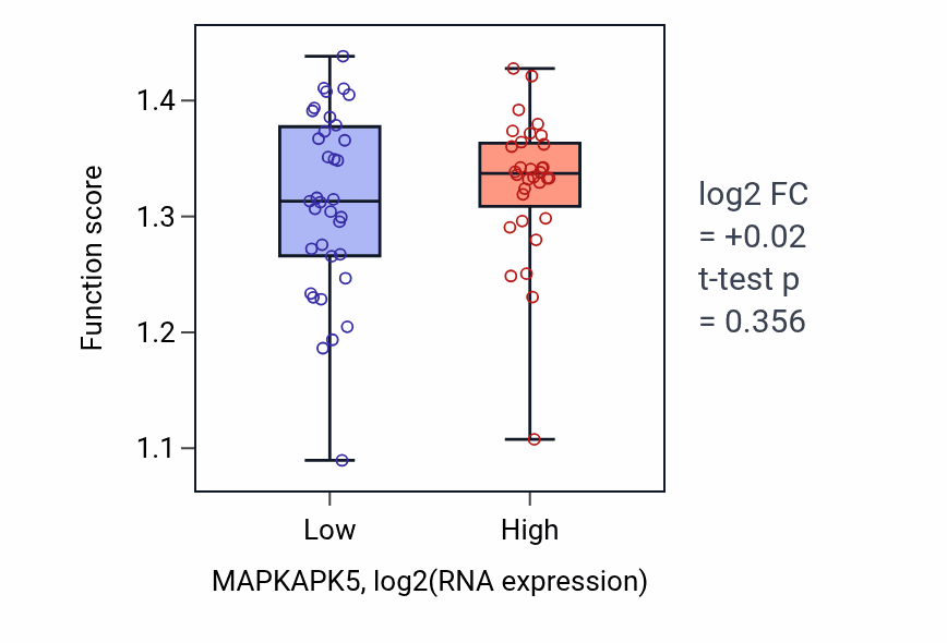 Box plot of mRNA alternative polyadenylation in MAPKAPK5-low vs MAPKAPK5-high samples in LARGE_INTESTINE.