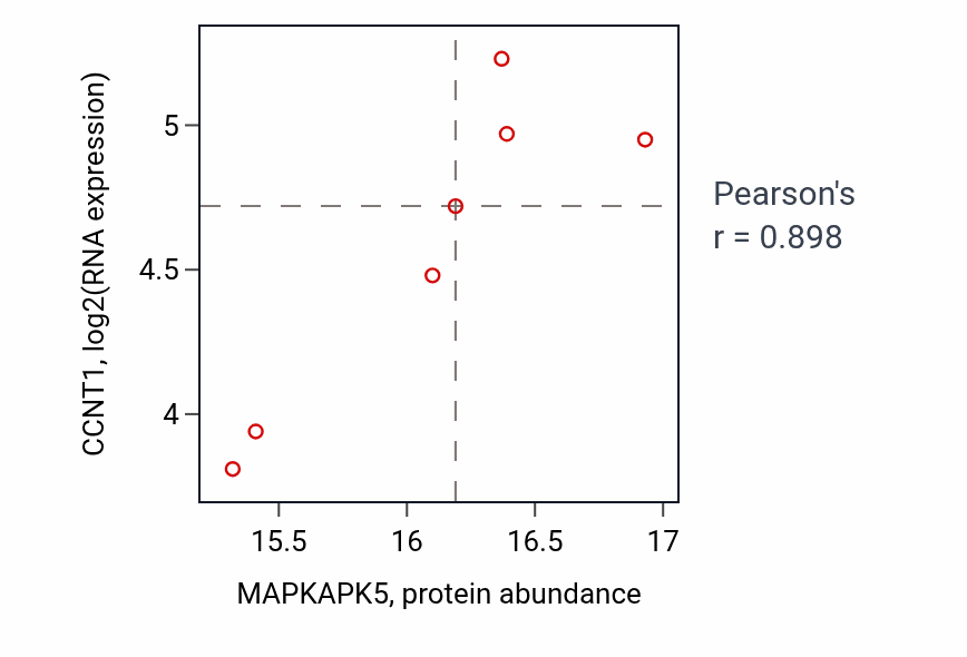 Per-sample scatter of MAPKAPK5 vs CCNT1 in OV (Pearson r = 0.90).