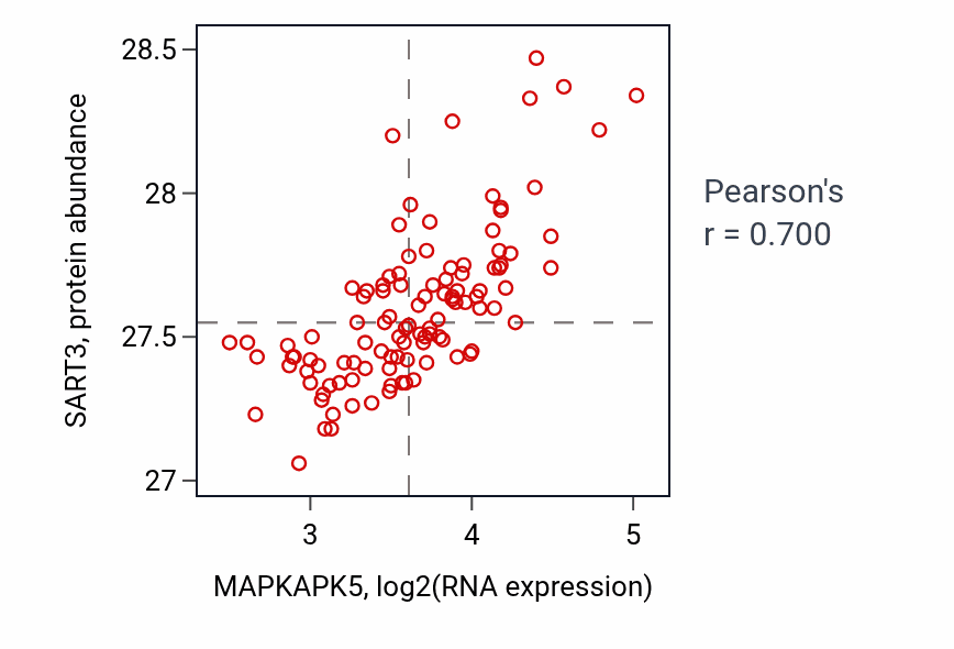 Per-sample scatter of MAPKAPK5 vs SART3 in LSCC (Pearson r = 0.70).