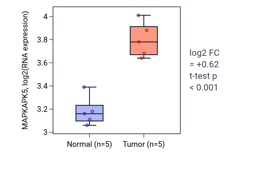 Tumor-vs-normal expression box plot for MAPKAPK5 in COAD.