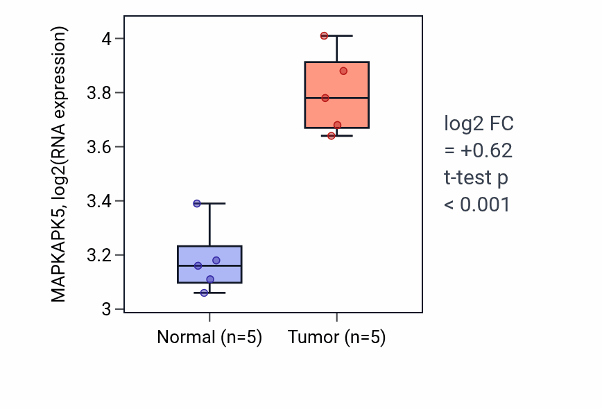 Tumor-vs-normal expression box plot for MAPKAPK5 RNA in COAD.
