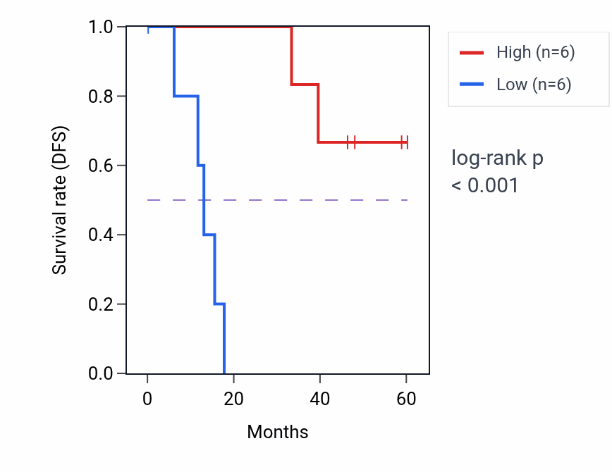 Kaplan&ndash;Meier survival curve for MAPKAPK5 mass-spec protein-high vs -low samples in LSCC.