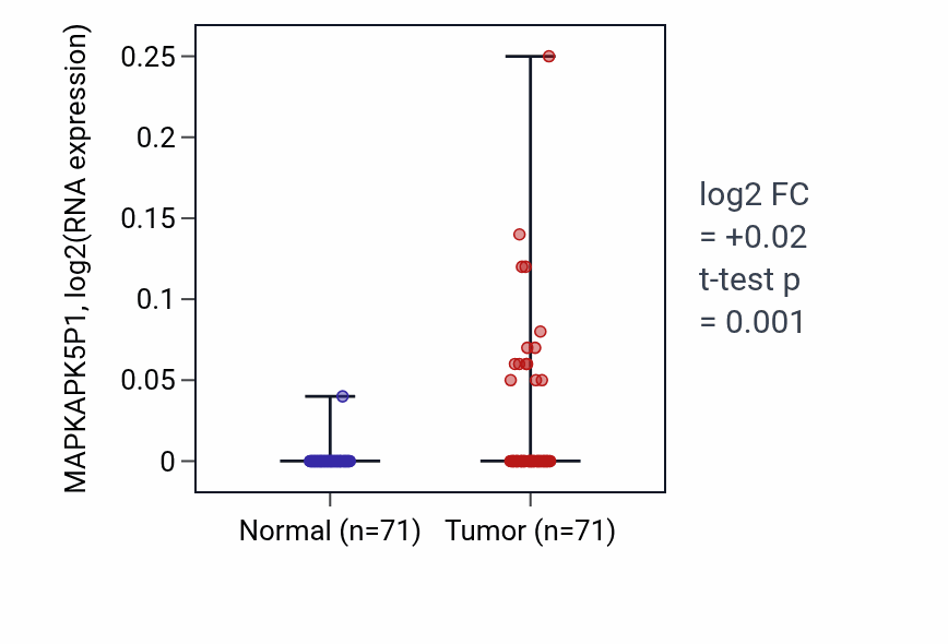Tumor-vs-normal expression box plot for MAPKAPK5P1 in KIRC.