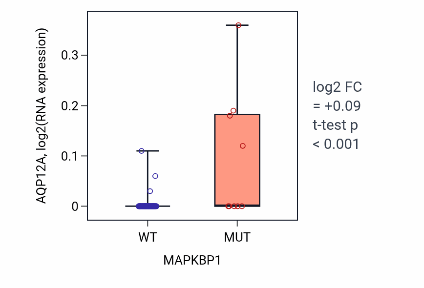 Box plot of AQP12A in MAPKBP1-low vs MAPKBP1-high samples in BLOOD_Leukemia.