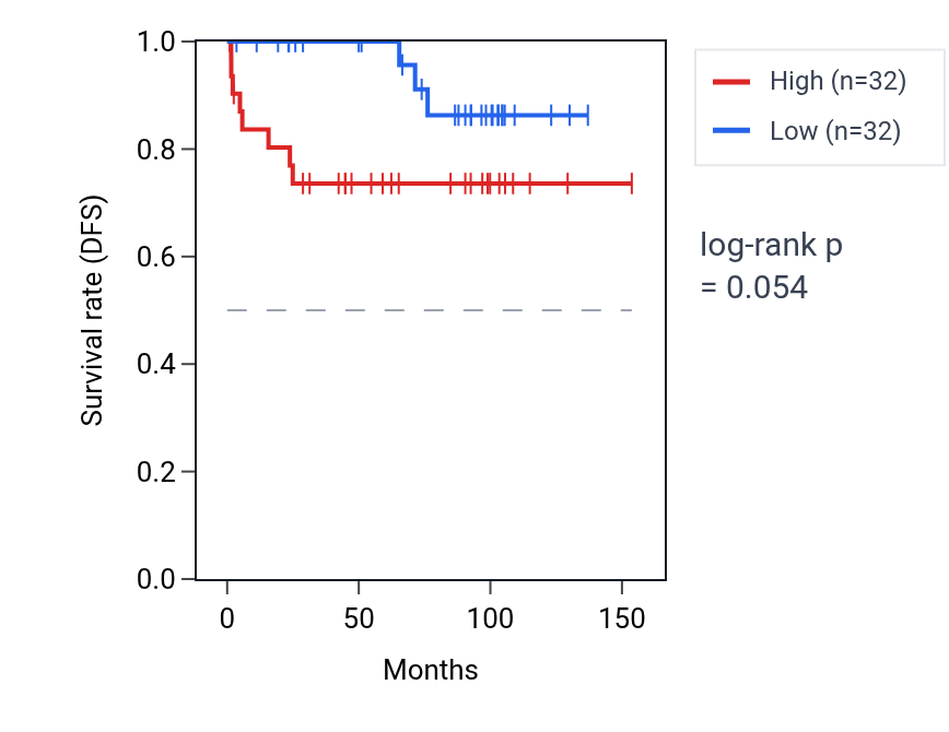 Kaplan&ndash;Meier survival curve for MAPKBP1 RNA expression in KICH: high vs low expression groups.