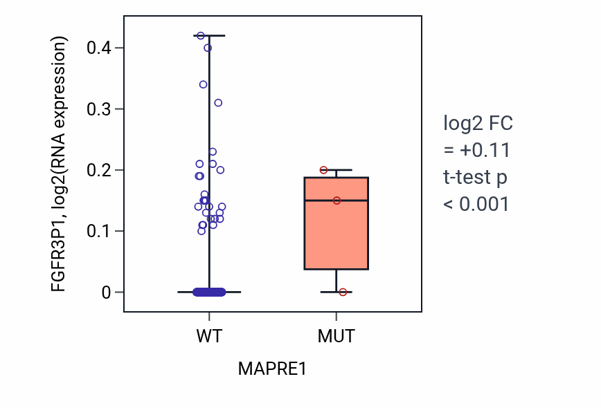 Box plot of FGFR3P1 in MAPRE1-low vs MAPRE1-high samples in HNSC.