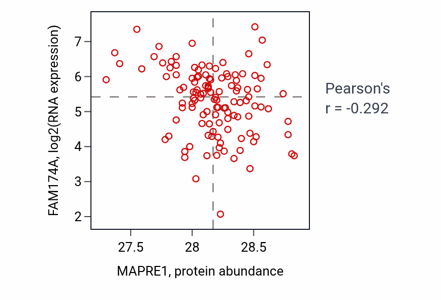 Per-sample scatter of MAPRE1 vs FAM174A in BRCA (Pearson r = -0.29).