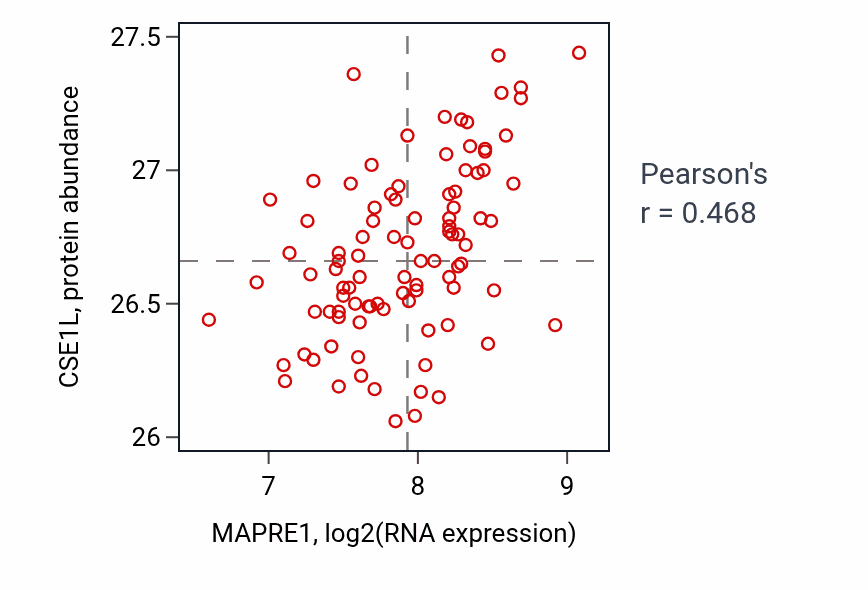 Per-sample scatter of MAPRE1 vs CSE1L in COAD (Pearson r = 0.47).