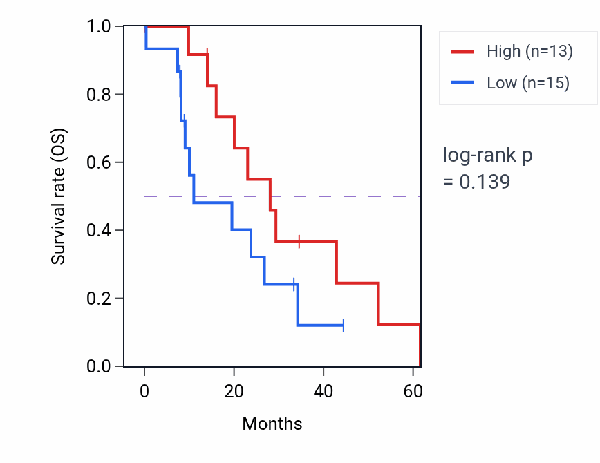 Kaplan&ndash;Meier survival curve for MAPRE1 mass-spec protein-high vs -low samples in PDAC.
