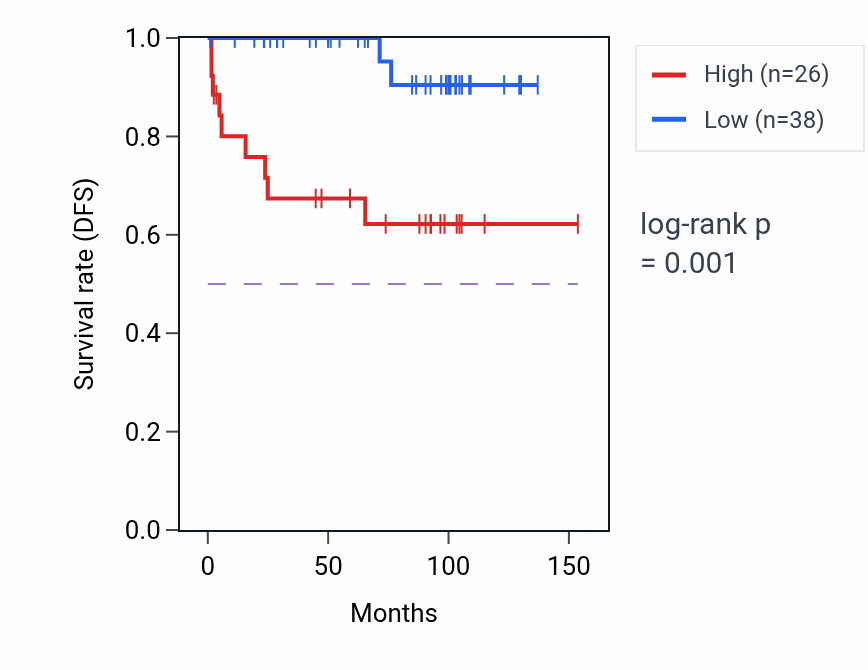 Kaplan&ndash;Meier survival curve for MAPRE1P1 RNA expression in KICH: high vs low expression groups.