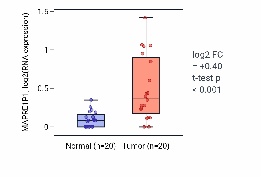 Tumor-vs-normal expression box plot for MAPRE1P1 in COAD.