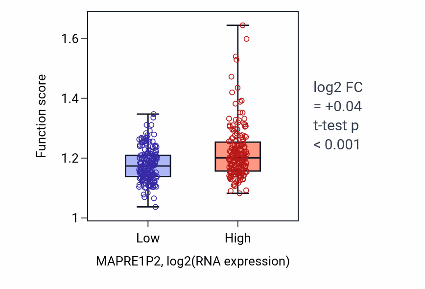 Box plot of Negative regulation of telomere maintenance in MAPRE1P2-low vs MAPRE1P2-high samples in STAD.