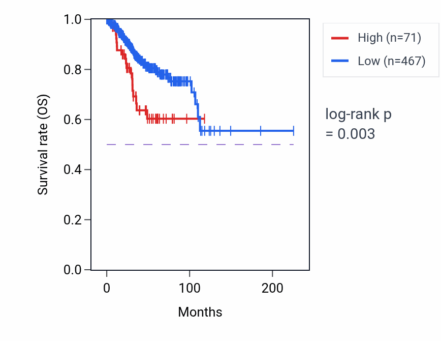 Kaplan&ndash;Meier survival curve for MAPRE1P3 RNA expression in UCEC: high vs low expression groups.