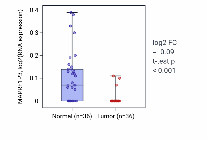 Tumor-vs-normal expression box plot for MAPRE1P3 in KIRC.