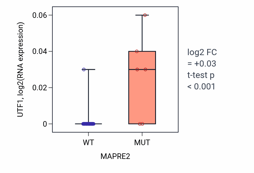 Box plot of UTF1 in MAPRE2-low vs MAPRE2-high samples in LARGE_INTESTINE.
