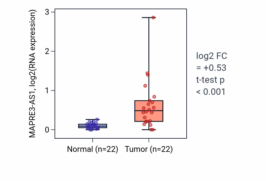 Tumor-vs-normal expression box plot for MAPRE3-AS1 in KICH.