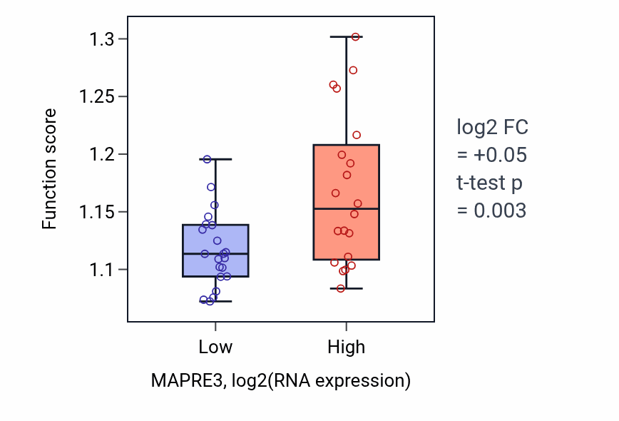 Box plot of Macroautophagy in MAPRE3-low vs MAPRE3-high samples in STOMACH.