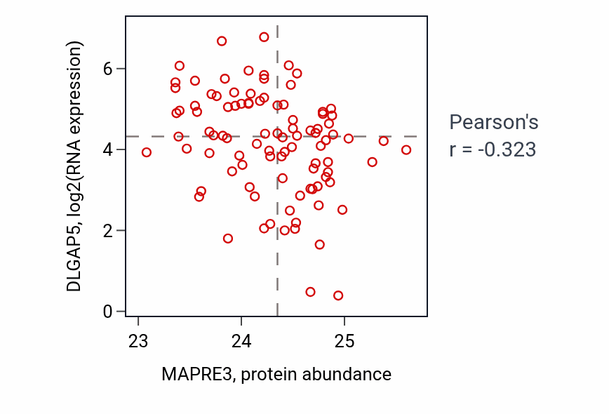 Per-sample scatter of MAPRE3 vs DLGAP5 in UCEC (Pearson r = -0.32).