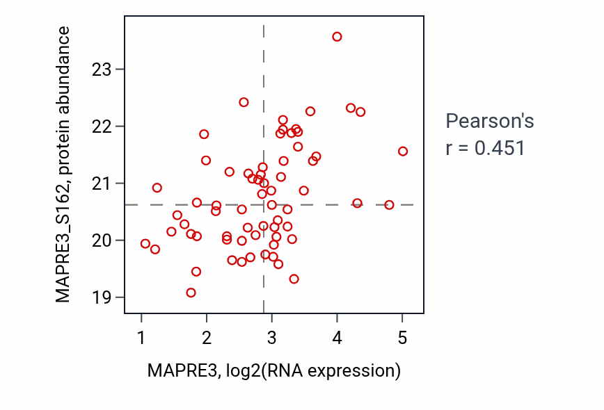 Per-sample scatter of MAPRE3 vs MAPRE3_S162 in OV (Pearson r = 0.45).