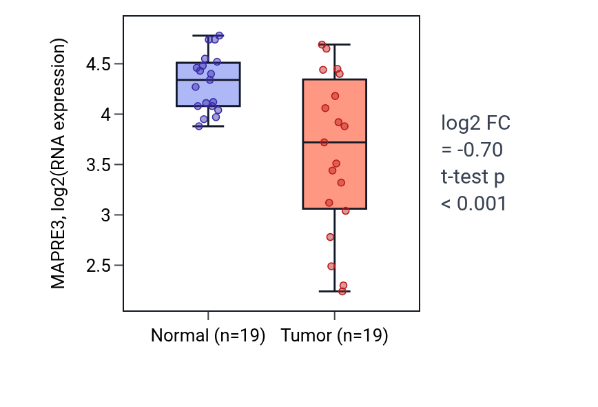 Tumor-vs-normal expression box plot for MAPRE3 in COAD.