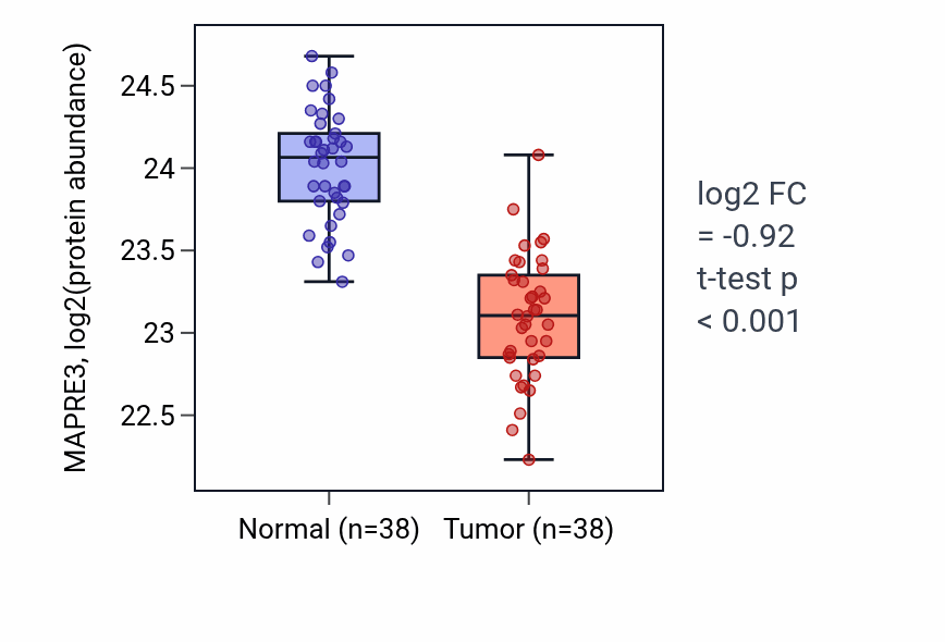 Tumor-vs-normal mass-spec protein box plot for MAPRE3 in COAD.