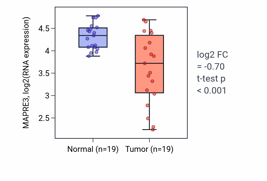Tumor-vs-normal expression box plot for MAPRE3 RNA in COAD.