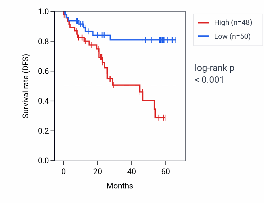 Kaplan&ndash;Meier survival curve for MAPRE3 mass-spec protein-high vs -low samples in CCRCC.