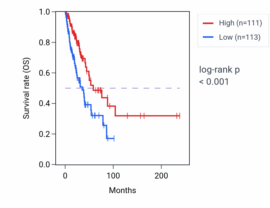 Kaplan&ndash;Meier survival curve for MAPRE3 RNA-high vs -low samples in LUAD.