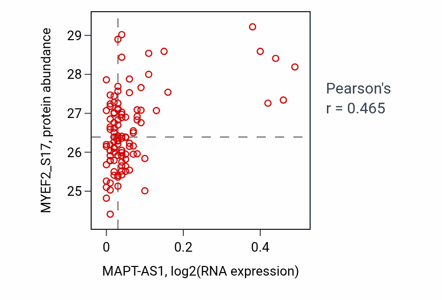 Per-sample scatter of MAPT-AS1 vs MYEF2_S17 in LSCC (Pearson r = 0.47).