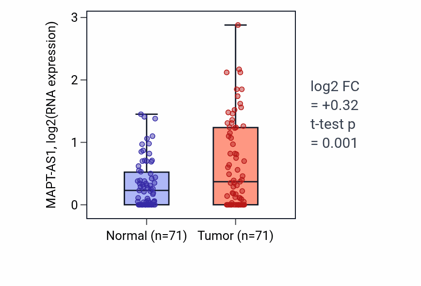 Tumor-vs-normal expression box plot for MAPT-AS1 RNA in KIRC.