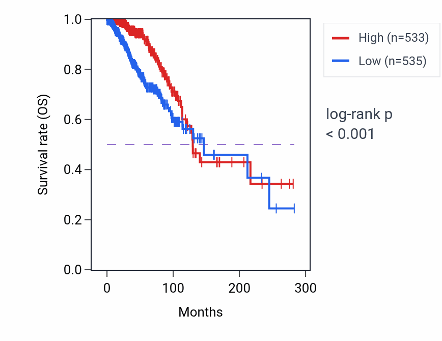 Kaplan&ndash;Meier survival curve for MAPT-IT1 RNA expression in BRCA: high vs low expression groups.
