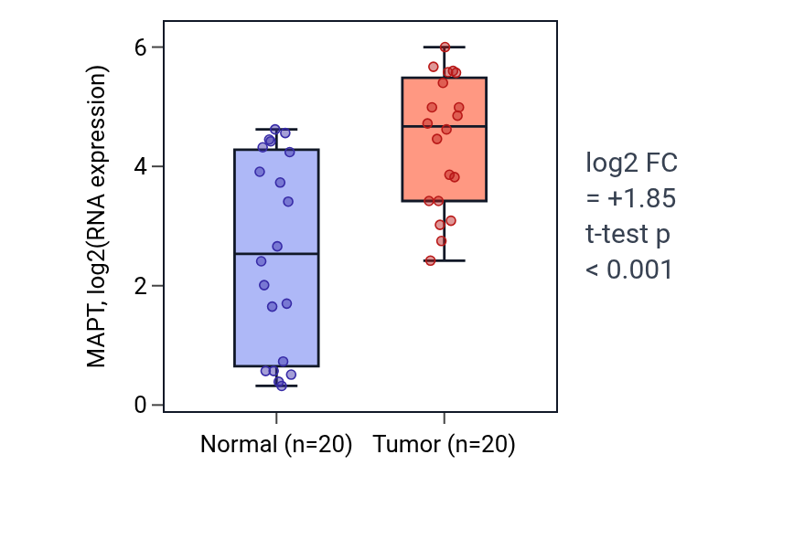 Tumor-vs-normal expression box plot for MAPT in KIRC.
