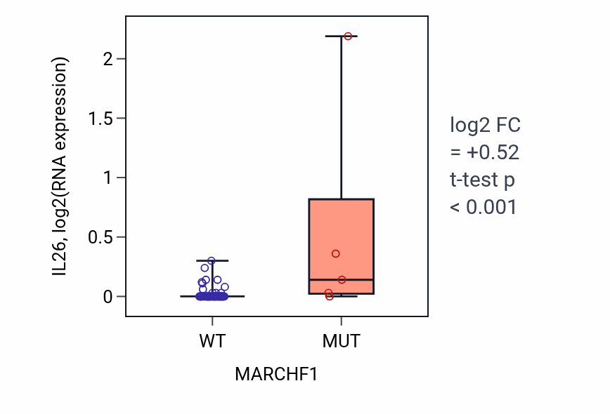 Box plot of IL26 in MARCHF1-low vs MARCHF1-high samples in LARGE_INTESTINE.