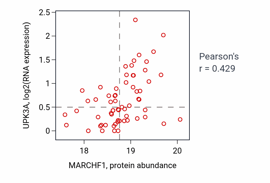 Per-sample scatter of MARCHF1 vs UPK3A in GBM (Pearson r = 0.43).