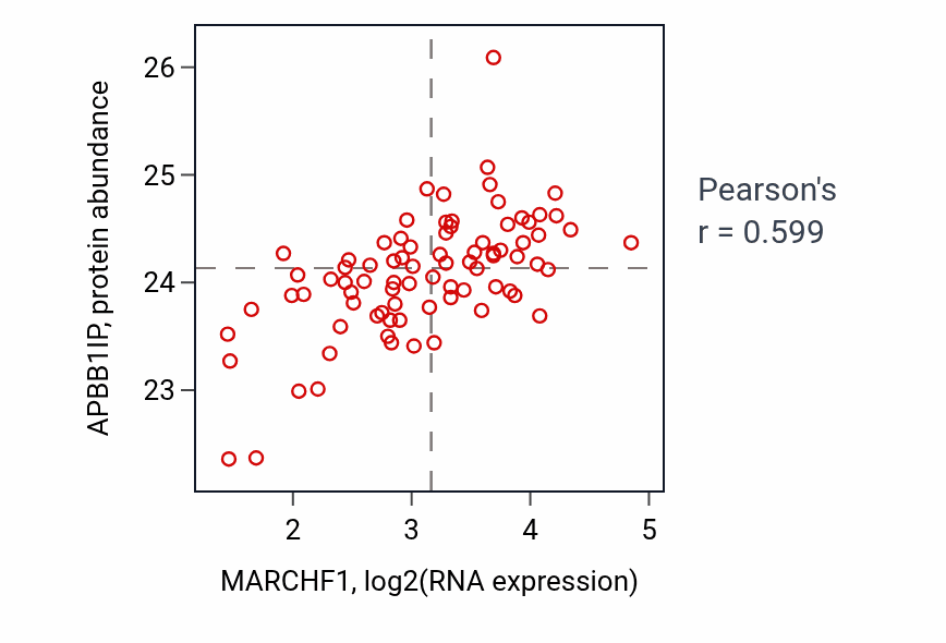 Per-sample scatter of MARCHF1 vs APBB1IP in OV (Pearson r = 0.60).