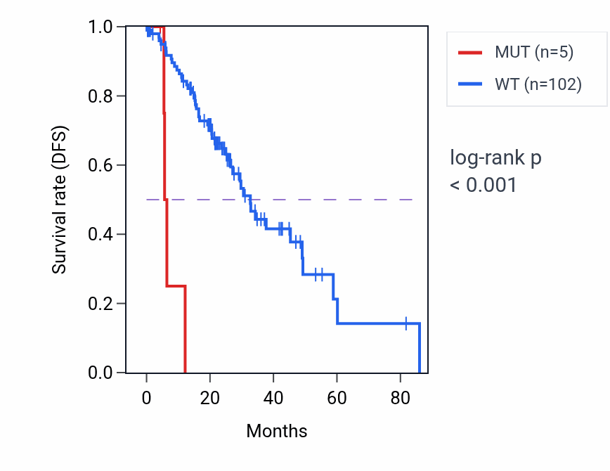 Kaplan&ndash;Meier survival curve for MARCHF1 mutant vs wild-type samples in LUAD.